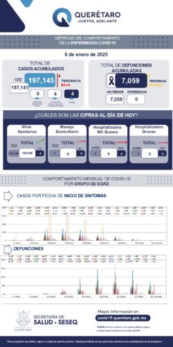 Sin casos activos leves ni hospitalizaciones por COVID-19 en Querétaro