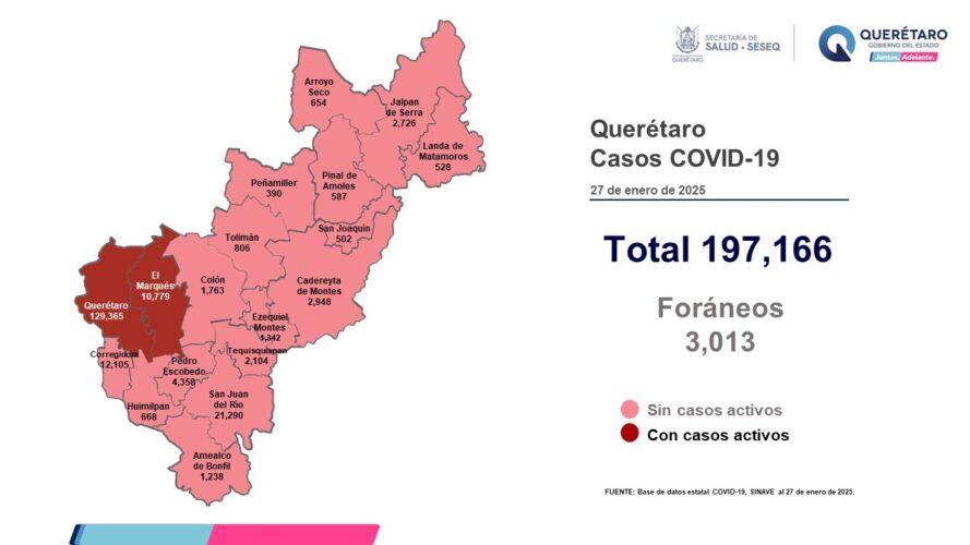 Cero hospitalizaciones y tres casos activos de COVID-19 en Querétaro