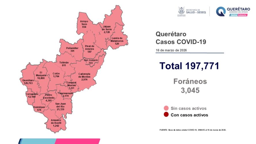 Querétaro registra siete días sin casos activos de COVID-19